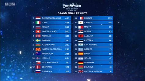 eurovision 2019 results|eurovision 2020 results.